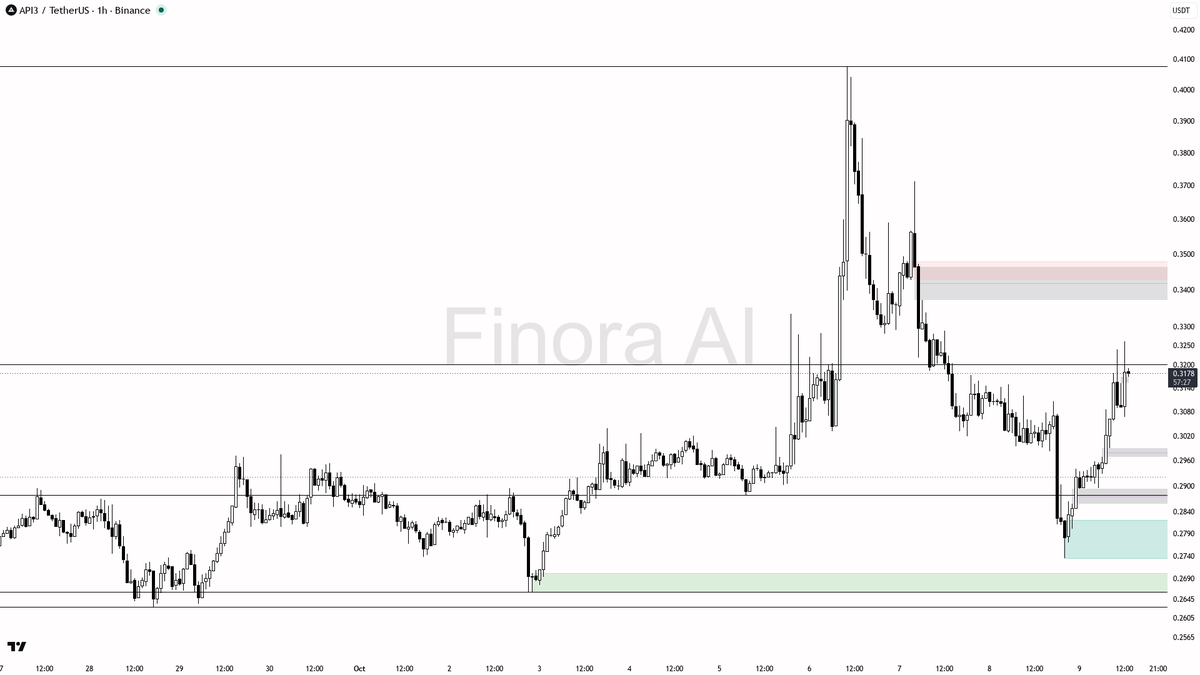 🔍 API3 jumps 4.3% in 15m with 10.7x volume surge—momentum feels real but can it hold?

- my bias here is bullish in the short term while the 1h structure remai
