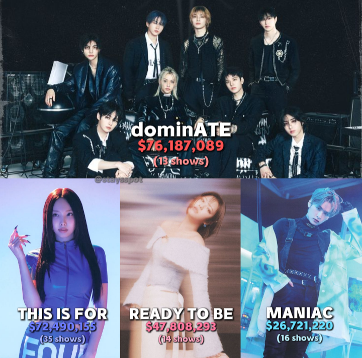 STAYsSPOT's tweet photo. Highest grossing JYPE tours in North America

— Stray Kids' "dominATE" remains as the highest grossing tour by a JYPE act in North America, despiste having only 13 concerts.

#StrayKids #THIS_AND_THAT #dominATE @Stray_Kids https://t.co/6rZSL7SBZP