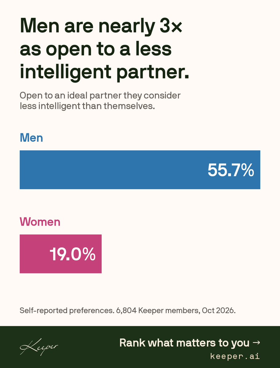 jakozloski's tweet photo. For 81% of women, any guy she thinks she’s smarter than is off the table. https://t.co/IFZGrrhrMG