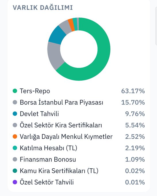 bluestelor's tweet photo. TP2 yatırımcısı son kayıtlara göre 169.000 kişiye ulaştı.
TP2'nin yine son kayıtlarına göre mevcut mevcut durumda %63 TRepo gözükmekte. Bu trepor ların hepsi malum şirketlerinde.
Bu kişilere ortalama 500bin TL verirseniz, 84 milyar TL yapar. https://t.co/Ie0JhBuS8O