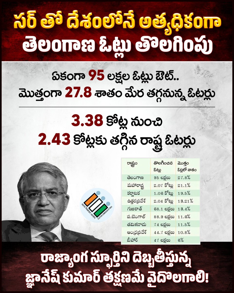 DharmareddyTRS's tweet photo. సర్’ షెడ్యూల్‌కు ముందు రాష్ట్రంలోని ఓటర్లు 3.38 కోట్లు

ఎన్యుమరేషన్ ఫారాలు సమర్పించినవారు 2.64 కోట్లు

తుది జాబితాలో ఓటు హక్కు దక్కించుకొనేవారు 2.43 కోట్లు

అంటే.. తెలంగాణ ఓటర్ల సంఖ్య దాదాపు మూడో వంతు తగ్గినట్లు

రాష్ట్రవ్యాప్తంగా 95 లక్షల ఓట్లు గల్లంతు కావడం వెనకున్న కుట్ర ఎవరిది?

ఓట్ల చోరీతో ప్రజాస్వామ్యాన్ని ఖూనీ చేసిన ఎన్నికల కమిషనర్‌ రాజీనామా చేయాల్సిందే