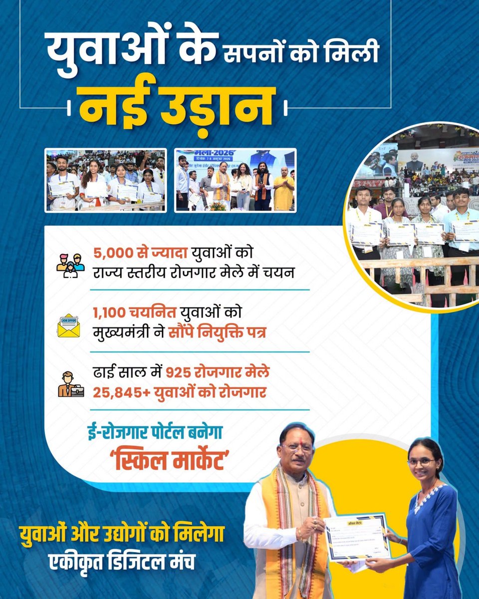 DistrictBijapur's tweet photo. युवाओं के सपनों को मिली नई उड़ान
रायपुर में आयोजित दो दिवसीय राज्य स्तरीय रोजगार मेले में 5,000 से ज्यादा युवाओं का चयन हुआ। इनमें से 1,100 चयनित युवाओं को मुख्यमंत्री श्री विष्णु देव साय ने ऑफर लेटर सौंपे।
#SushasanSarkar #सुशासन_सरकार #VishnuDeoSai #YouthEmployment #Rozgar https://t.co/P7U91ncK9l