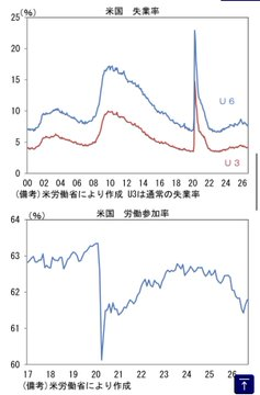 KooichFuj's tweet photo. 謎に労働参加率が戻る

労働参加率が61.6％から61.8％へ上昇したことを勘案すれば、労働市場の厚みは増しており、「良い失業率上昇」と評価できる https://t.co/PON0X4slfA
