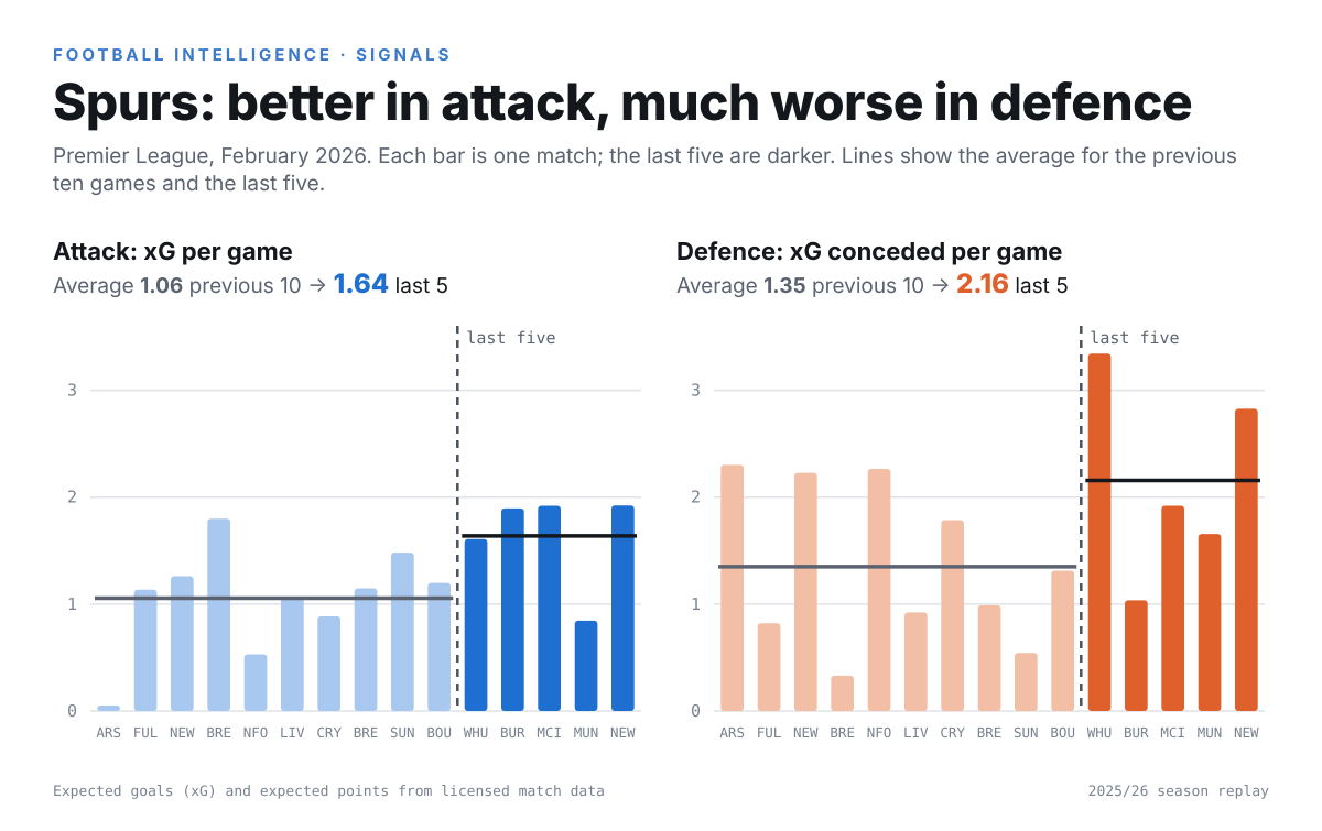 FI_Signals's tweet photo. February 2026: Spurs’ attack was improving. xG up from 1.06 to 1.64 a game.

But xG conceded rose from 1.35 to 2.16, the biggest defensive decline in the league.

Result: 2 points from five games.

One good number isn’t the whole story. https://t.co/gdK49BqxZc