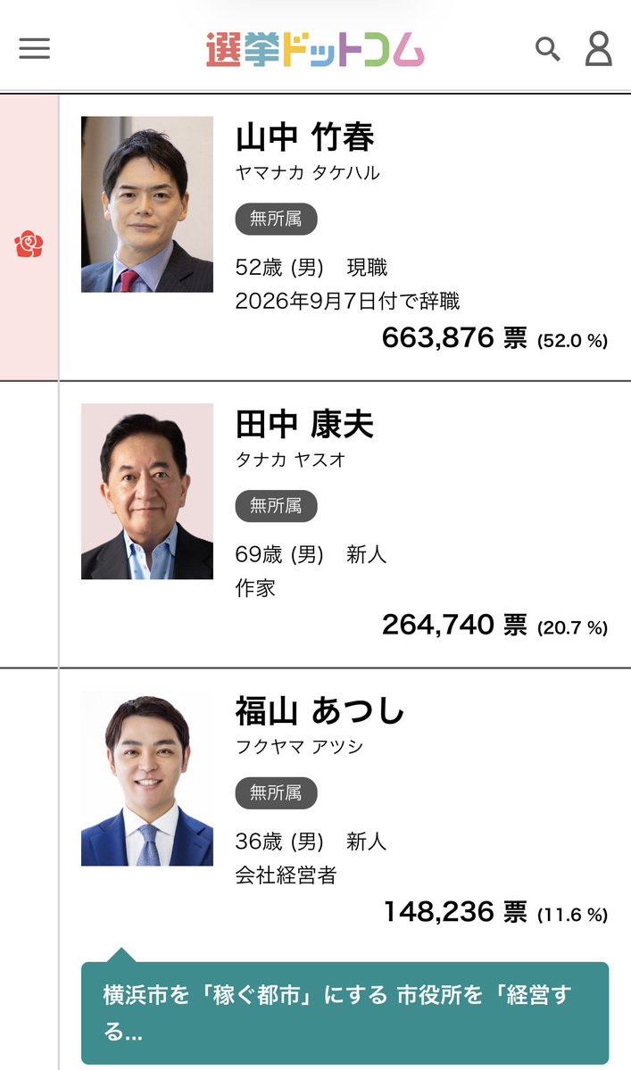 Japan_skywalker's tweet photo. 昨年2025年の #横浜市長選 は、自民や公明、立憲などの既得利権の支援を盛大に受け、山中竹春候補が勝利をおさめ市長になった。

…それがまさかのパワハラで任期途中で退職。

15億もの横浜市民の税金を使って、再選挙を行うことになったけど…許せなくね？

次は #福山あつし さん一択なんじゃね？ https://t.co/LPn8L2wjRj