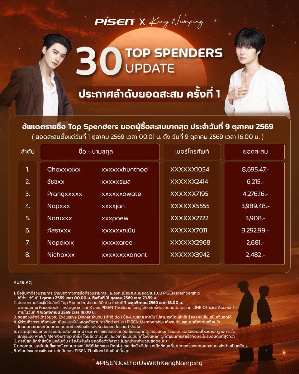 pisen_thailand's tweet photo. 🧡✨ PISEN X Keng Namping | 30 TOP SPENDERS UPDATE ครั้งที่ 1 ✨

🔥 เปิดอันดับแล้ว! กับการประกาศ TOP SPENDERS ครั้งที่ 1 ใครอยู่ในอันดับไหนกันบ้าง มาลุ้นไปพร้อมกัน! 🐰🦆

📣 PISEN Thailand ขออัปเดตอันดับผู้มียอดซื้อสะสมสูงสุด ประจำวันที่ 9 ตุลาคม 2569 โดยนับยอดสะสมตั้งแต่วันที่ 1 ตุลาคม 2569 เวลา 00.01 น. ถึงวันที่ 9 ตุลาคม 2569 เวลา 16.00 น.

🏆 ผู้ที่มียอดสะสมสูงสุด 30 อันดับ ณ วันสิ้นสุดกิจกรรม จะได้รับสิทธิ์เข้าร่วมค่ำคืนสุด Exclusive กับ Friends of PISEN “เก่ง–น้ำปิง” ในงาน

🧡 PISEN X Keng Namping: A Night Just for Us – The Moments We Share | Exclusive Dinner

✨ นี่เป็นเพียงการอัปเดตอันดับครั้งแรกเท่านั้น! พี่ ๆ ป้า ๆ “โอ๋โอ๋” ยังมีโอกาสสะสมยอดและขยับอันดับกันได้อีกนะคะ 💕
🛍️ สะสมยอดได้ถึงวันที่ 31 ตุลาคม 2569 เวลา 23.59 น.

📌 หมายเหตุ: อันดับที่ประกาศเป็นยอดสะสมเบื้องต้น ณ เวลาที่ระบุ โดยยอดสะสมในระบบอาจมีการอัปเดตเพิ่มเติมภายหลังการตรวจสอบ และยังไม่ใช่ผลการจัดอันดับสุดท้าย

#PISENJustForUsWithKengNamping #PISENThailand #PISENxKengNamping #KengNamping #FriendsOfPISEN