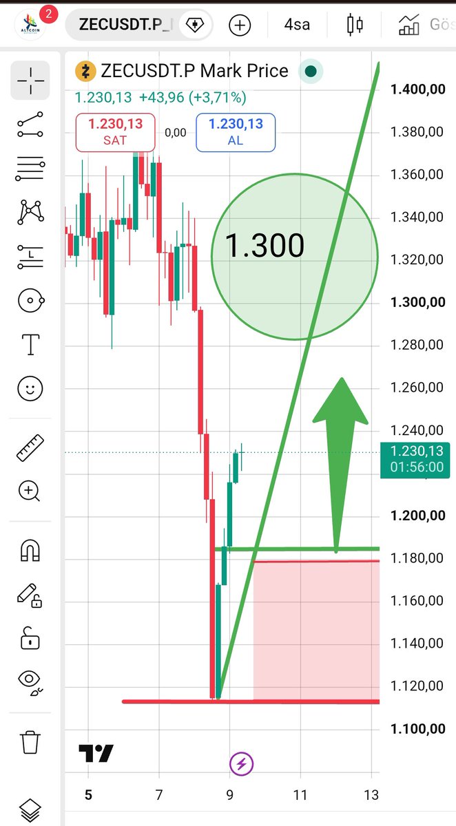 altcoinexp's tweet photo. 4-hour chart analysis: It’s waking up from its slumber and getting ready to skyrocket! Zcash has begun to recover after experiencing a sharp decline recently. Short-term bullish sentiment is strengthening. Of course, there’s always risk, but the chart looks...
#crypto $ZEC https://t.co/TdFV6IKVae