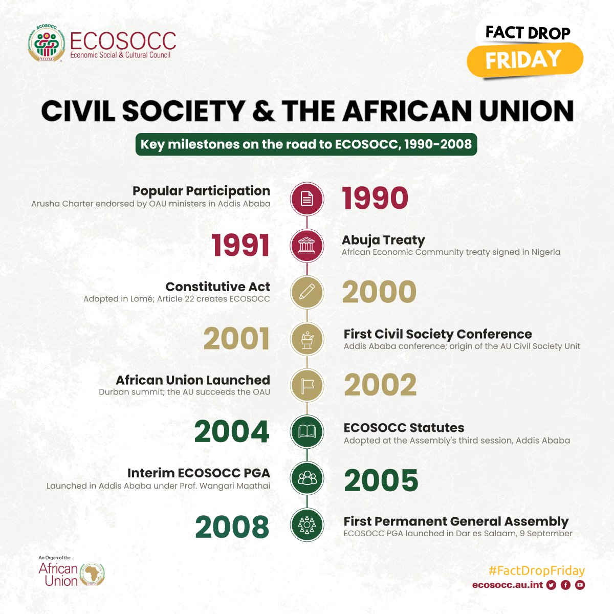 AU_ECOSOCC's tweet photo. Did you know the foundations for civil society participation in the @_AfricanUnion were laid before the AU itself was launched?!

In 1990, the African Charter for Popular Participation in Development and Transformation set out a continental commitment to popular participation. A decade later, Article 22 of the AU Constitutive Act provided for ECOSOCC. Our Statutes were adopted in 2004, followed by our first Permanent General Assembly in Dar es Salaam, #Tanzania 🇹🇿, in 2008.

These milestones trace 18 years of progress toward establishing a formal channel for African #civilsociety organizations to contribute to the AU’s principles, policies and programs.

Another milestone will be added soon, marking a further step toward formalizing civil society participation in the AU! Stay tuned!

#FactDropFriday #TheVoiceOfTheAfricanCitizenry #AUConnect #Agenda2063