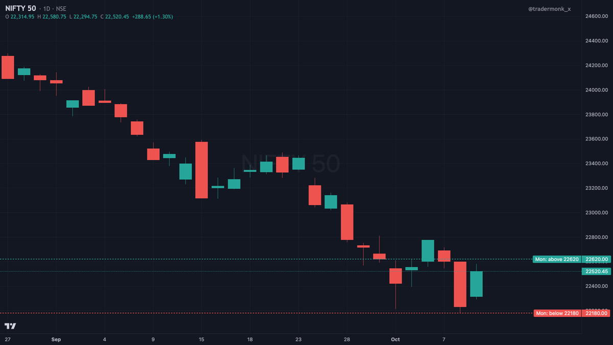 tradermonk_x's tweet photo. Monday's map, scored.

22620: back above it Tue, lost it Wed.
22180: Thursday's low was 22179.9. Touched the line and bounced.

The green week from this morning's poll? Got it. Just about.

$BANKNIFTY up 1.4% today, a bit ahead of Nifty.

NFA #Nifty50 #BankNifty #NSE #PriceAction https://t.co/jSf64xp2sL