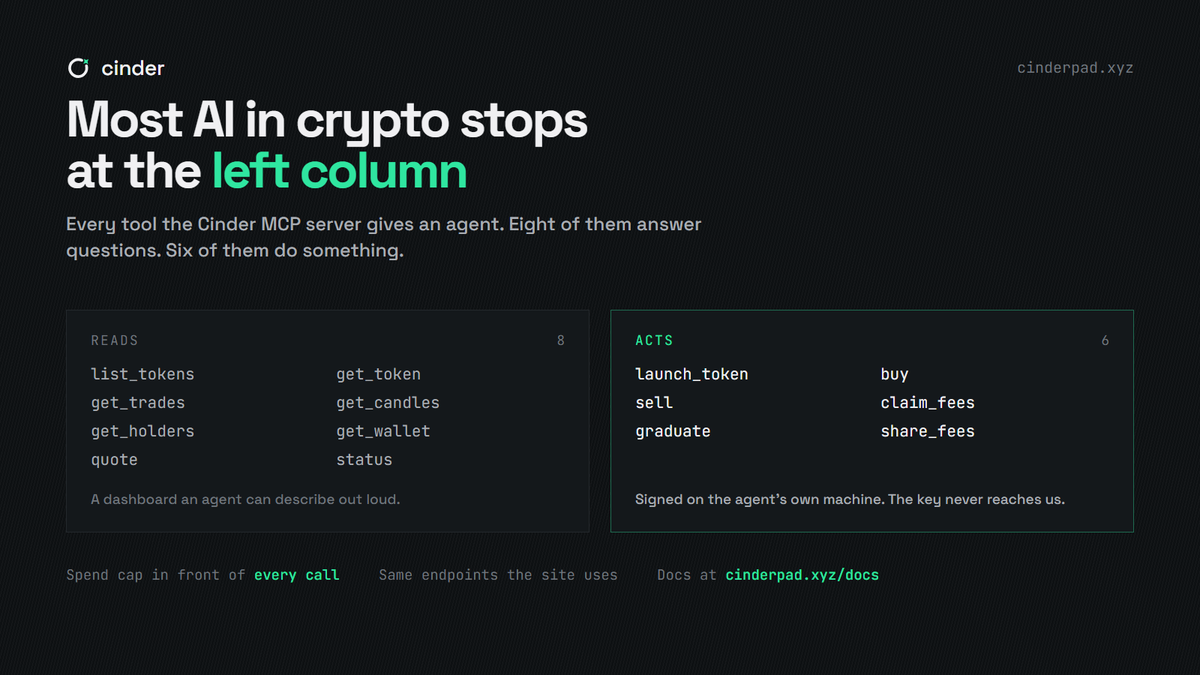 cinder_pad's tweet photo. Most "AI x crypto" ships a chatbot that reads charts.

Cinder ships an MCP server where 6 of the 14 tools
actually do something: launch, buy, sell, claim,
graduate, share_fees.

Agent signs locally. 
Spend cap on every call.
Same endpoints the site uses. https://t.co/AfOatpFn6t