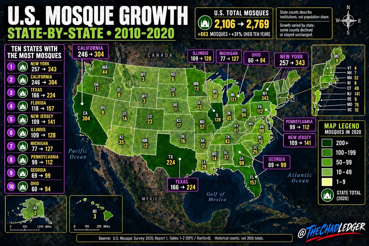 rdejay's tweet photo. 🕌 1,209 mosques in 2000. 2,769 in 2020. More than double in 20 years.

𝗧𝗛𝗘 𝗡𝗨𝗠𝗕𝗘𝗥𝗦: 𝗠𝗨𝗦𝗟𝗜𝗠 𝗔𝗠𝗘𝗥𝗜𝗖𝗔
𝗣𝗮𝗿𝘁 𝟮 𝗼𝗳 𝟲: 𝗧𝗛𝗘 𝗡𝗨𝗠𝗕𝗘𝗥𝗦 𝗔𝗡𝗗 𝗧𝗛𝗘 𝗠𝗢𝗦𝗤𝗨𝗘𝗦

October 9, 2026. 25 days until Election Day.

🚨 PROJECT 8 + PROJECT 18

👥 𝗧𝗛𝗘 𝗣𝗢𝗣𝗨𝗟𝗔𝗧𝗜𝗢𝗡
As reported by Pew Research Center:
• 2007: about 2.4 million
• 2026: about 5.5 million
That includes about 1.9 million children, most of them (71%) children of Muslim immigrants.

🕌 𝗧𝗛𝗘 𝗠𝗢𝗦𝗤𝗨𝗘𝗦
U.S. Mosque Survey counts, as reported:
• 2000: 1,209
• 2010: 2,106
• 2020: 2,769

That is more than double in 20 years, and up 31% from 2010 to 2020.

🏗️ 𝗣𝗨𝗥𝗣𝗢𝗦𝗘-𝗕𝗨𝗜𝗟𝗧
Mosques built as mosques, not converted from other buildings:
• 2000: 314
• 2020: 1,025

📊 𝗜𝗡 𝗣𝗘𝗥𝗦𝗣𝗘𝗖𝗧𝗜𝗩𝗘
Muslims are still about 1.2% of U.S. adults. The growth is fast, from a small base.

🗳️ 𝗩𝗢𝗧𝗘 𝗧𝗛𝗘 𝗪𝗛𝗢𝗟𝗘 𝗕𝗔𝗟𝗟𝗢𝗧
National policy is set in Washington. Your community is shaped by local boards, councils, and commissions. Both are on your ballot in 25 days.

Vote every race.