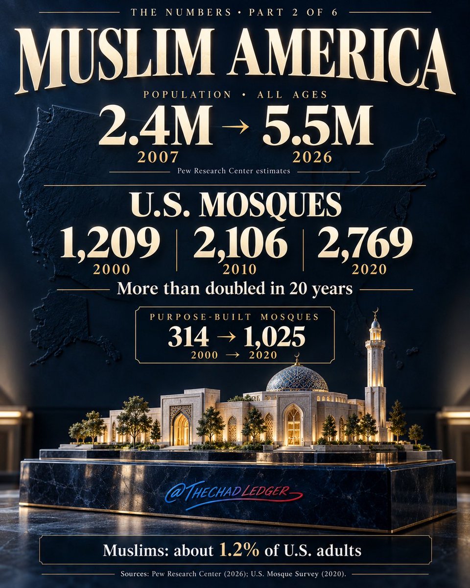 rdejay's tweet photo. 🕌 1,209 mosques in 2000. 2,769 in 2020. More than double in 20 years.

𝗧𝗛𝗘 𝗡𝗨𝗠𝗕𝗘𝗥𝗦: 𝗠𝗨𝗦𝗟𝗜𝗠 𝗔𝗠𝗘𝗥𝗜𝗖𝗔
𝗣𝗮𝗿𝘁 𝟮 𝗼𝗳 𝟲: 𝗧𝗛𝗘 𝗡𝗨𝗠𝗕𝗘𝗥𝗦 𝗔𝗡𝗗 𝗧𝗛𝗘 𝗠𝗢𝗦𝗤𝗨𝗘𝗦

October 9, 2026. 25 days until Election Day.

🚨 PROJECT 8 + PROJECT 18

👥 𝗧𝗛𝗘 𝗣𝗢𝗣𝗨𝗟𝗔𝗧𝗜𝗢𝗡
As reported by Pew Research Center:
• 2007: about 2.4 million
• 2026: about 5.5 million
That includes about 1.9 million children, most of them (71%) children of Muslim immigrants.

🕌 𝗧𝗛𝗘 𝗠𝗢𝗦𝗤𝗨𝗘𝗦
U.S. Mosque Survey counts, as reported:
• 2000: 1,209
• 2010: 2,106
• 2020: 2,769

That is more than double in 20 years, and up 31% from 2010 to 2020.

🏗️ 𝗣𝗨𝗥𝗣𝗢𝗦𝗘-𝗕𝗨𝗜𝗟𝗧
Mosques built as mosques, not converted from other buildings:
• 2000: 314
• 2020: 1,025

📊 𝗜𝗡 𝗣𝗘𝗥𝗦𝗣𝗘𝗖𝗧𝗜𝗩𝗘
Muslims are still about 1.2% of U.S. adults. The growth is fast, from a small base.

🗳️ 𝗩𝗢𝗧𝗘 𝗧𝗛𝗘 𝗪𝗛𝗢𝗟𝗘 𝗕𝗔𝗟𝗟𝗢𝗧
National policy is set in Washington. Your community is shaped by local boards, councils, and commissions. Both are on your ballot in 25 days.

Vote every race.