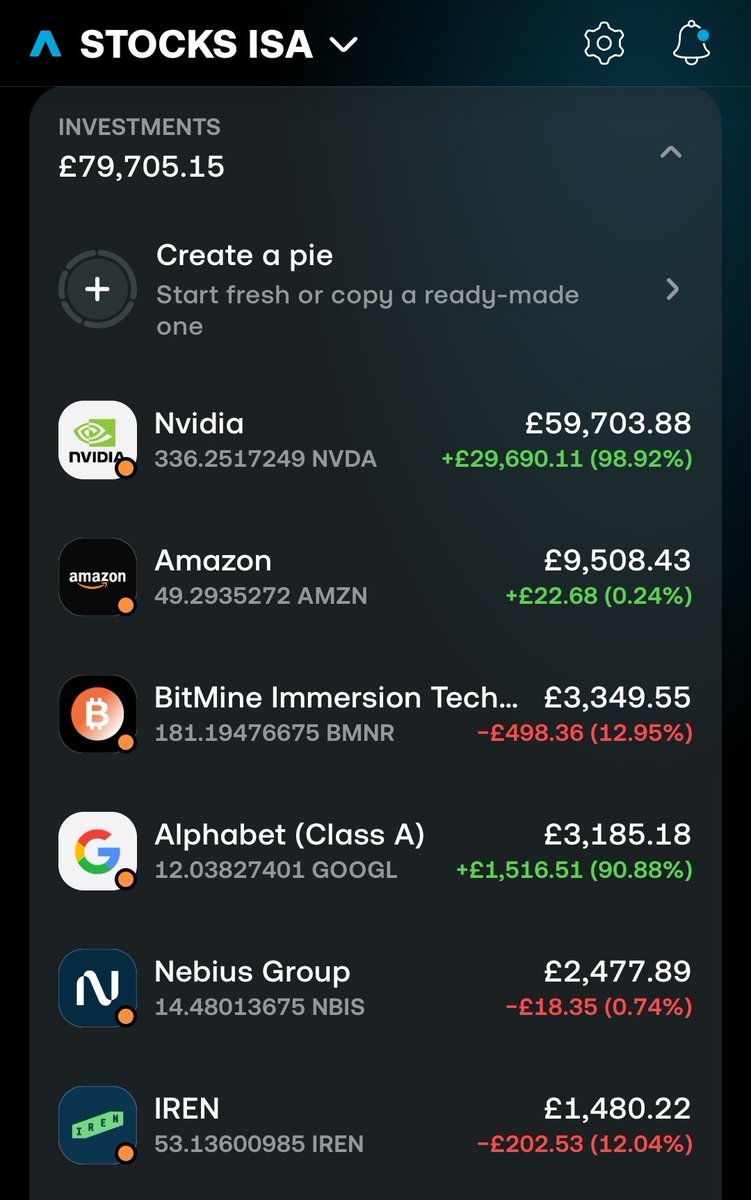 JamieFInvests's tweet photo. Gm all ☕️ 

Portfolio has been choppy with the recent volatility so we lost £80k

It's recovering though, so it would be great to close above £80k

I had a very small position which was about 3% up in $GRAB so decided to rotate those funds into $IREN whilst it was about 7% down. 

This brought my average down to $42 and just over 53 shares.

Anyone else made any moves recently and how are we all this morning?
