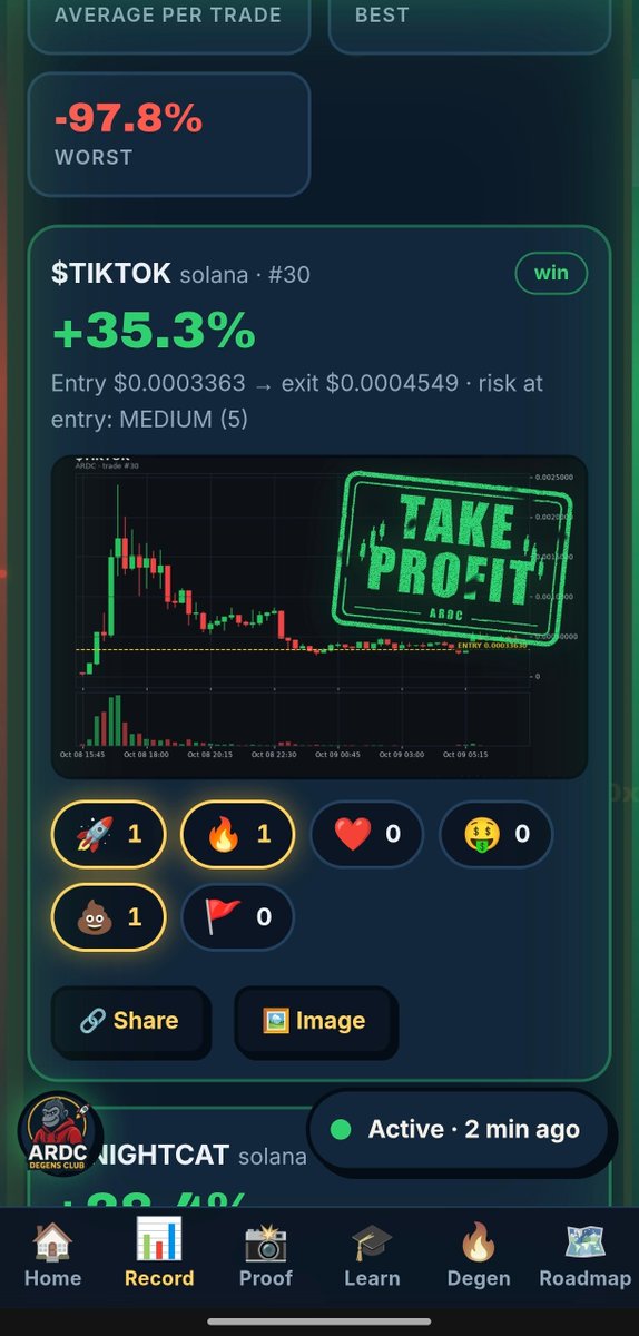 Degenstrades's tweet photo. Take profit and go Home!!

Enough! 🗑️🔥
Tiktok 😁😁
@Degenstrades

#memecoin 🤑🤑🤑 https://t.co/fq811GMYjF