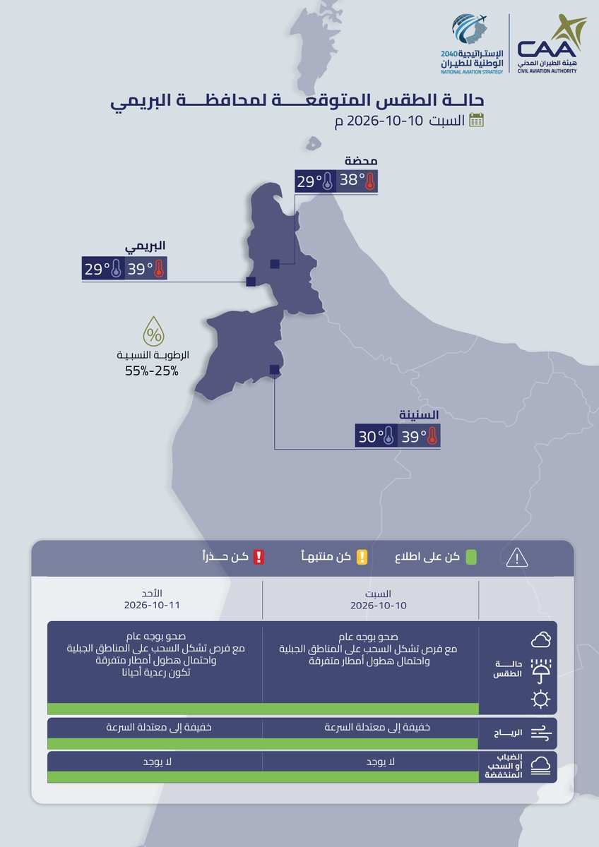 حالة الطقس المتوقعة غدًا على محافظات البريمي وشمال الباطنة وجنوب الباطنة والوسطى