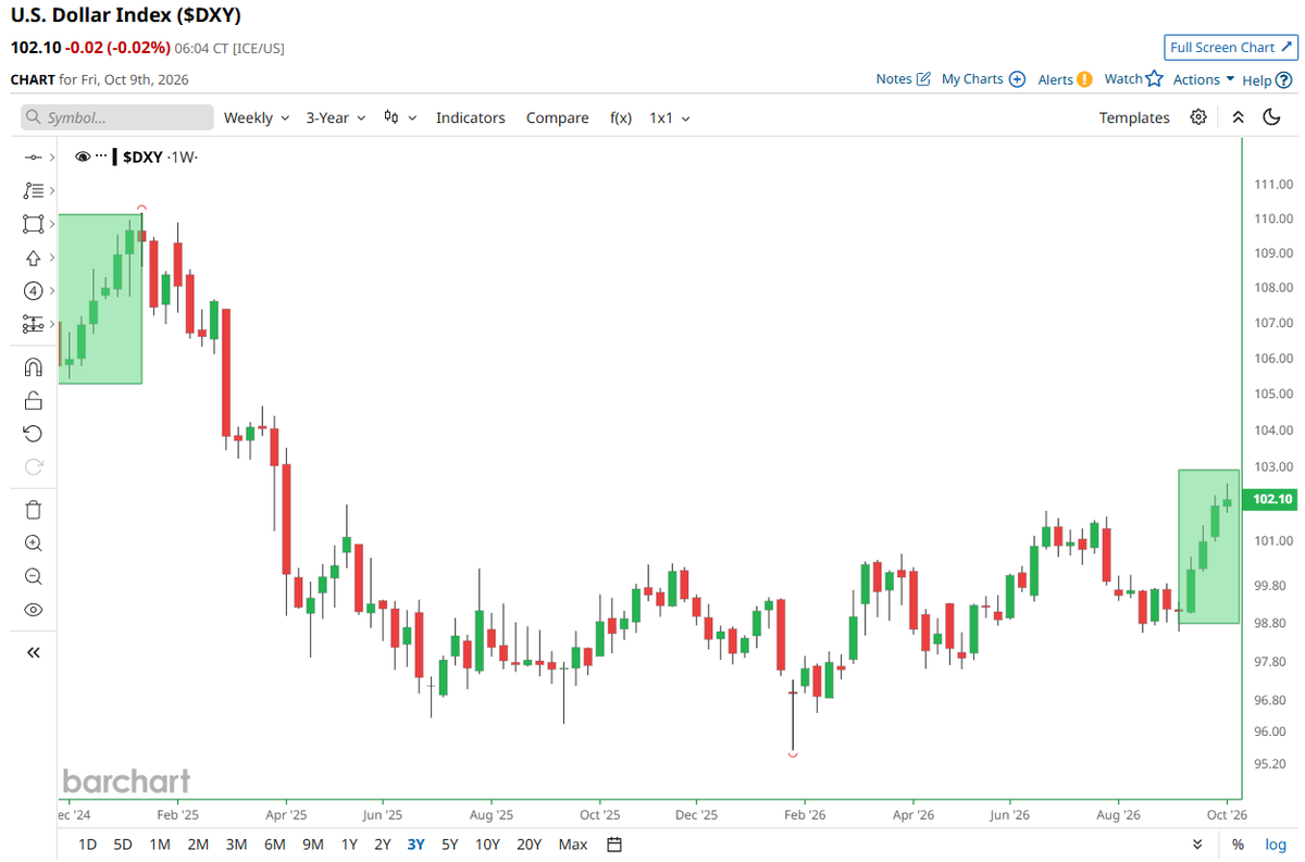 Barchart's tweet photo. U.S. Dollar Index $DXY on track for its 4th straight green week, its longest winning streak since January 2025 📈 https://t.co/G5CFgTVsS6
