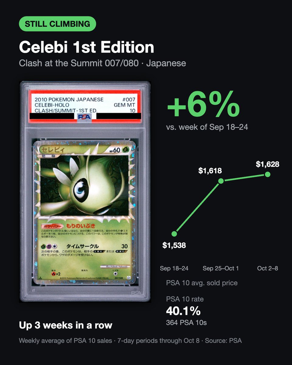 jpretrogameshop's tweet photo. We tracked the last 3 weeks of PSA 10 sales data (Sep 18 → Oct 8) and turned it into charts.

📈 Still climbing – up 3 weeks in a row
↩️ Bouncing back – dipped last week, rising again
📉 Sliding – down 3 weeks in a row
➖ Holding steady – little change over 3 weeks https://t.co/aGttkNLgyL