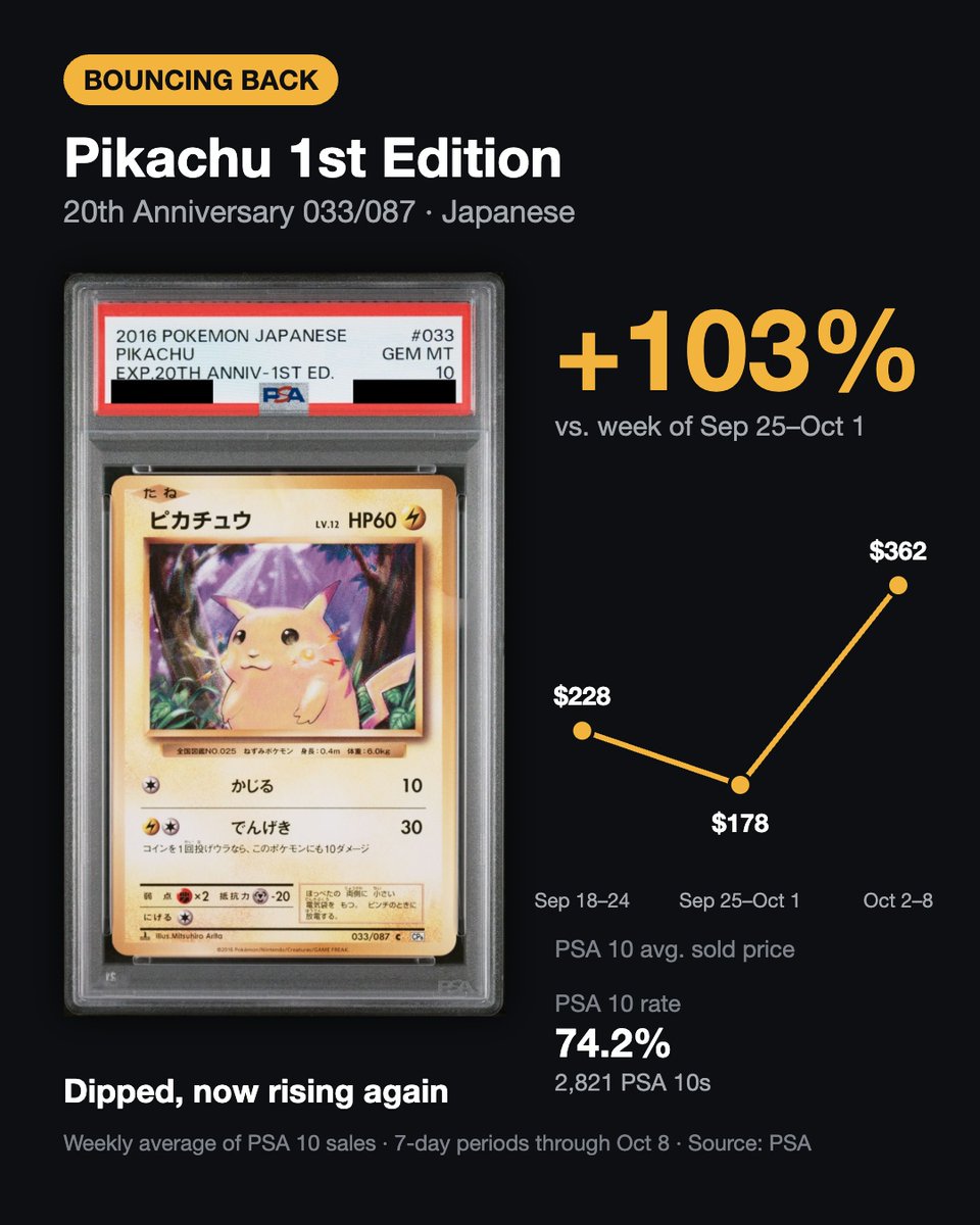 jpretrogameshop's tweet photo. We tracked the last 3 weeks of PSA 10 sales data (Sep 18 → Oct 8) and turned it into charts.

📈 Still climbing – up 3 weeks in a row
↩️ Bouncing back – dipped last week, rising again
📉 Sliding – down 3 weeks in a row
➖ Holding steady – little change over 3 weeks https://t.co/aGttkNLgyL