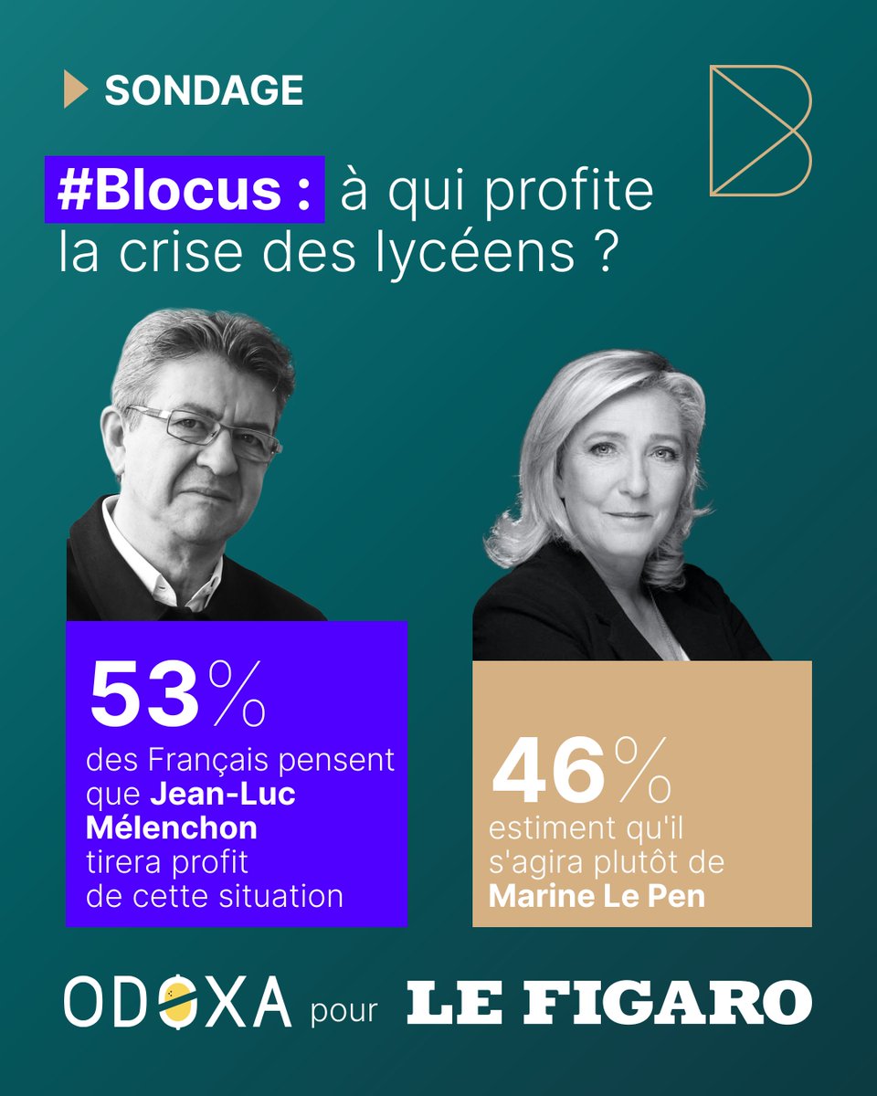 FrBackbone's tweet photo. #Blocus : à qui profite la crise des lycéens ?
Pour les Français, seuls deux candidats à la présidentielle pourraient en tirer profit. | @reillesoult  
#Sondage @OdoxaSondages x Backbone pour @Le_Figaro 
👉 https://t.co/2KgGdNUNG2 https://t.co/lMnvMVIbOP