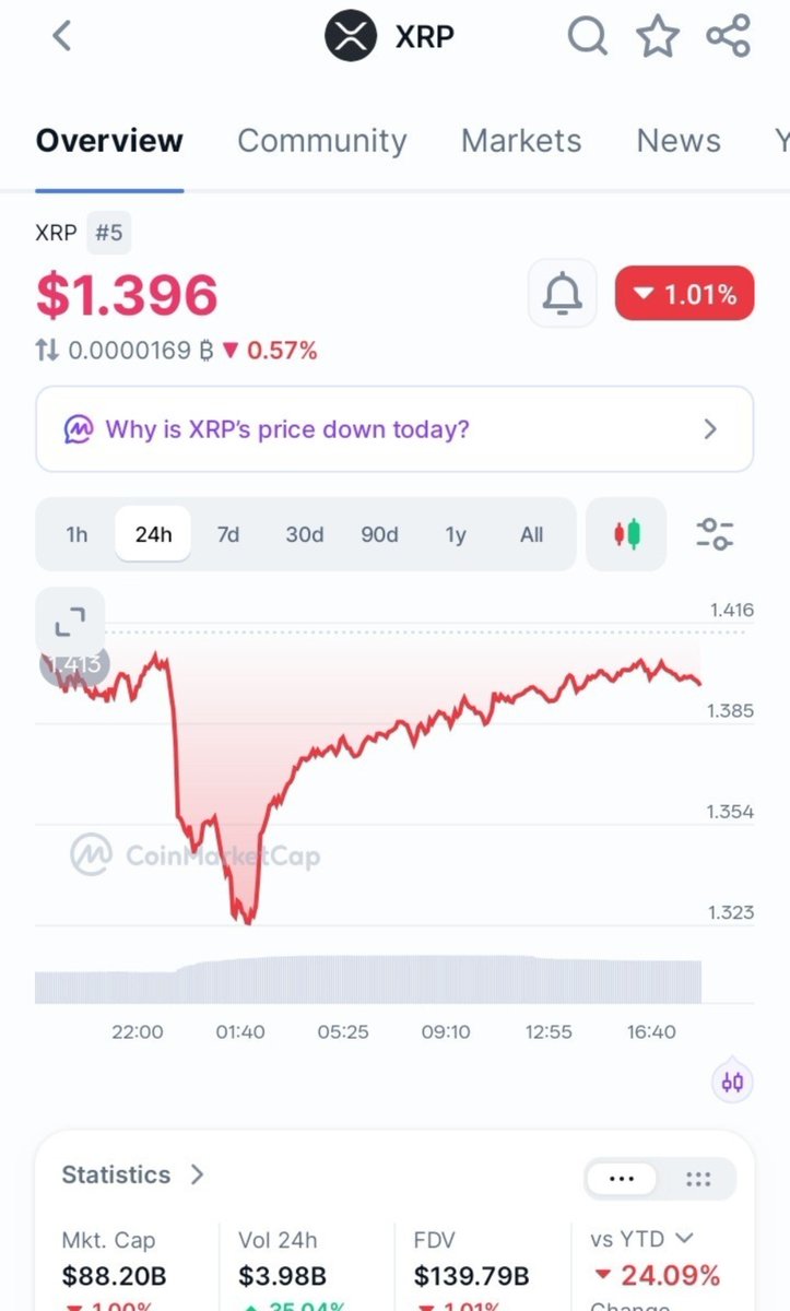 Pi55287Gcv's tweet photo. @TheCryptoSquire How about reset price, XRP bullish is When 🤔 https://t.co/seko9H8oIa