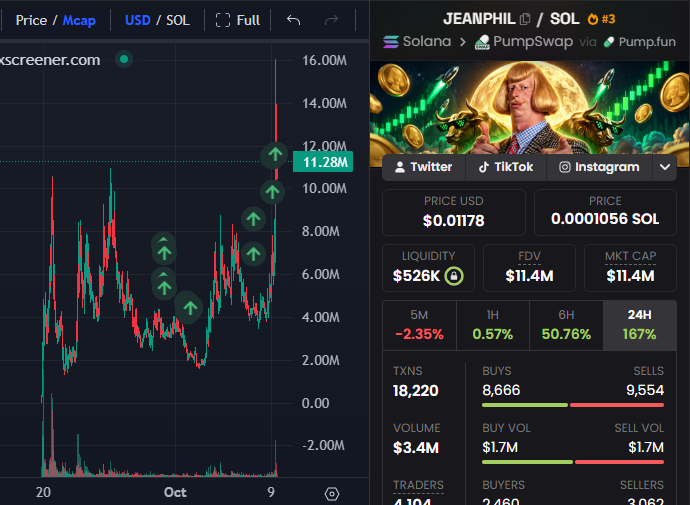 StalkHQ's tweet photo. Pay attention to how smart money builds positions especially for slow cooks

So $JEANPHILL is the first AI influencer created by @Higgsfield to go viral

For instance, one wallet accumulated $103.6K worth of tokens over 9 days, slowly building its position

Meanwhile, a fresh wallet accumulated $178.5K worth of tokens in just the last 3 hours

wallets 1: DSHEK6GuXDErBdGkC8Qd5NeBBbbfPkfm1WYRN5KSedi5

wallet 2:  Ha2vg2rLfgvmYRcRvDCNXSZ86yrwpwp7UT4QcHZJzJhp