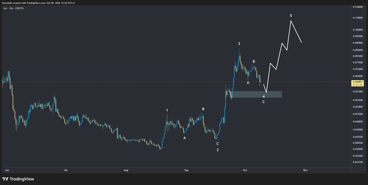 Osemka8's tweet photo. [ $SEI ]

Signs of life on SEI for the first time in forever

If it's able to make another high to create a 1-5 wave impulse, that means the bottom has been reached and it's starting to move on the HTF scale (pic 1).

It will still take time and probably end this first move at $0,095-0,1 area before pausing and going again in 2027 (pic 2)

Has potential