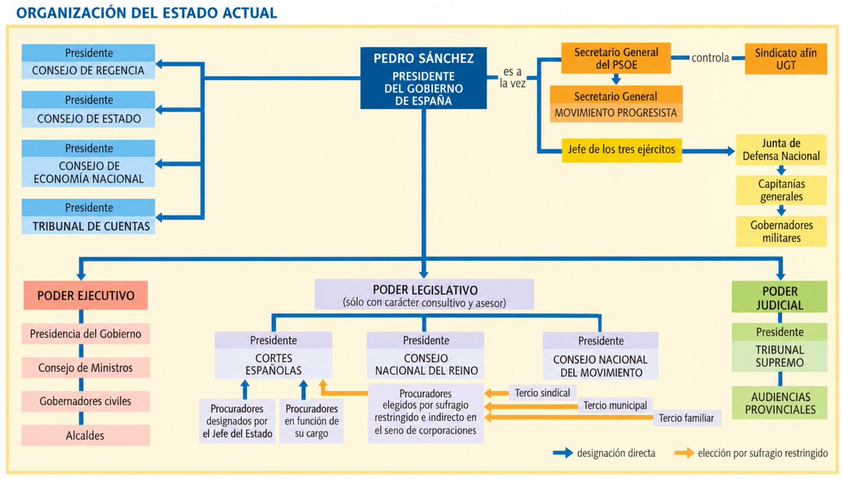 profsecundario's tweet photo. El sanchismo es el franquismo del siglo XXI. https://t.co/w40OqLirOJ