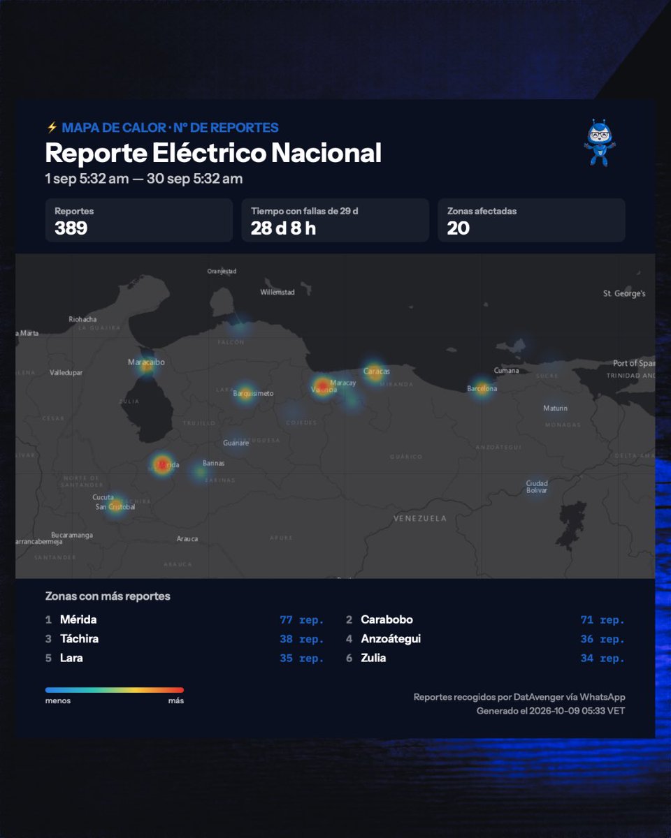 EdmundoGU's tweet photo. Me reuní con el equipo de @LaRepublica_tv y la @ddhhenaccion, para conocer DatAvenger, una iniciativa para recoger y documentar reportes ciudadanos sobre las fallas eléctricas en todo el país.

Su balance de septiembre registró interrupciones de una duración promedio de siete horas y cuarenta minutos. Detrás de ese dato hay familias que pierden alimentos comprados con esfuerzo, trabajadores que dejan de percibir ingresos y personas cuya salud depende de equipos eléctricos o medicamentos refrigerados. Me preocupa profundamente lo que significa vivir cada día con esa incertidumbre.

Reconozco la importancia de este trabajo. Documentar las fallas permite hacer visible lo que padecen las comunidades, dimensionar el problema y exigir respuestas. Cada registro amplía la evidencia y da voz a quienes las sufren.

Frente al llamado del régimen a ahorrar energía, los ciudadanos han planteado una pregunta legítima: «¿Cómo vamos a ahorrar algo que no tenemos?».

Pedir más sacrificios a quienes pasan horas sin electricidad y trasladarles la responsabilidad por las fallas agrava el abuso que ya padecen.
