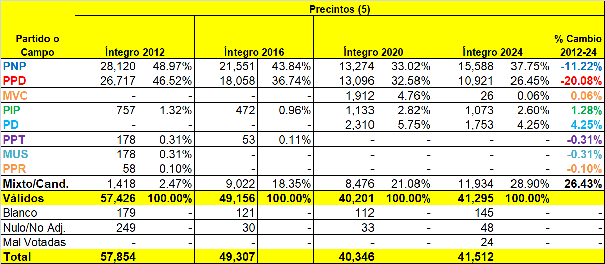 MAlvarezRivera's tweet photo. En el Dist. Rep. No. 22 (Ciales 23-Lares 53-Utuado 54-Adjuntas 55-Jayuya 56), el más rural de los cuarenta distritos representativos (41.3% en 2020), un 28.9% votó mixto/cand. estatal en 2024, por debajo del 41.6% a nivel Isla - más superando el 27.8% para todo P.R. en 2020: 1/ https://t.co/93DxEK4GA2