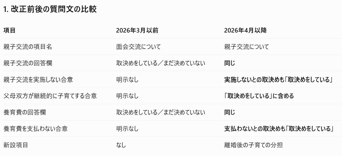 Hoshimegury's tweet photo. <拡散＆周知を>
こ、これは。

養育費と親子交流の取り決め率が、これほど4月以降上昇している理由が、改正民法の施行で説明できるのか、あまりピンときてなかったのですが。

これは統計学には、「測定方法の変更」に当たり、
「測定方法の変更」が「取り決め率の上昇」に寄与した可能性があります。 https://t.co/HaVSMHCa5D