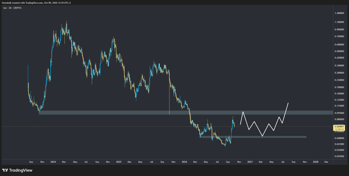 Osemka8's tweet photo. [ $SEI ]

Signs of life on SEI for the first time in forever

If it's able to make another high to create a 1-5 wave impulse, that means the bottom has been reached and it's starting to move on the HTF scale (pic 1).

It will still take time and probably end this first move at $0,095-0,1 area before pausing and going again in 2027 (pic 2)

Has potential