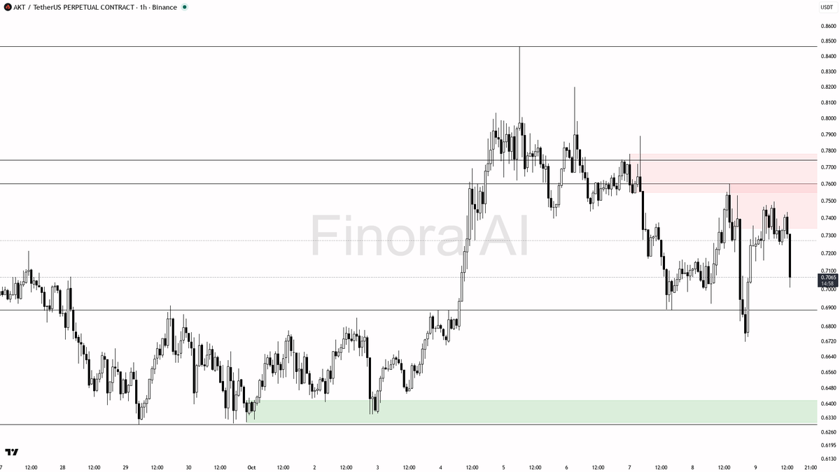 📉 $AKT volume surges 11.5x yet price drops 3%—smart money clearly stepping back

- my bias is bearish here: the 1h structure is confirmed bearish with lower hi