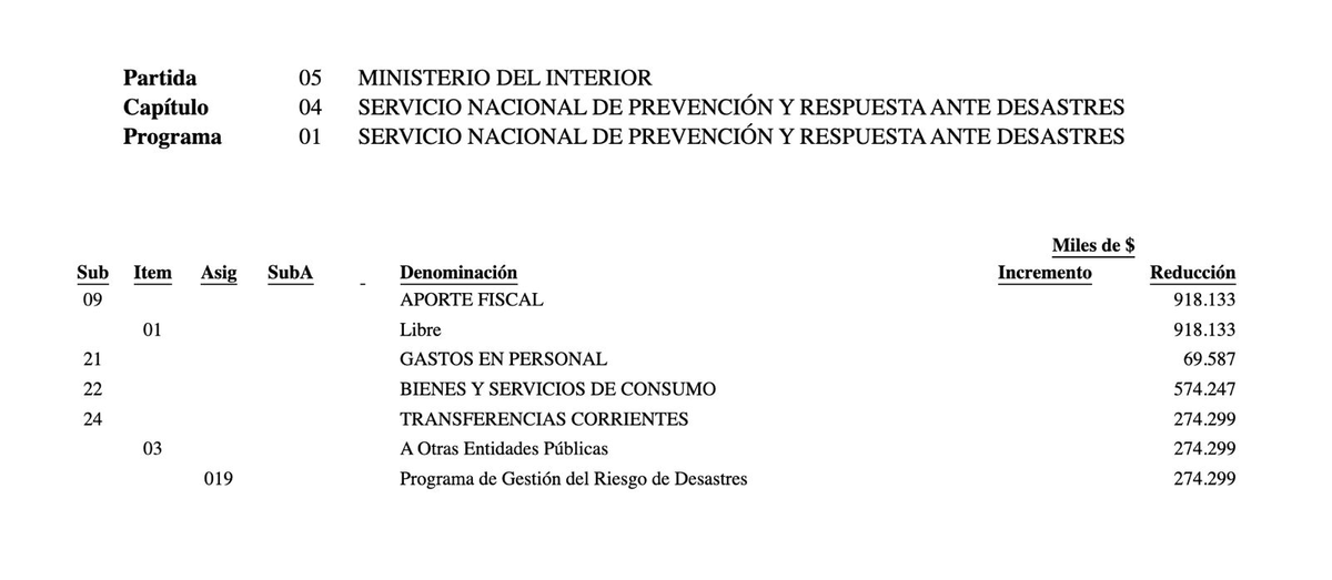 daniloherrerad's tweet photo. Quiroz recortó $918 millones a SENAPRED por decreto: $574 millones en bienes y servicios, $274 millones a Gestión del Riesgo de Desastres y $70 millones en personal. El Presupuesto 2027 no lo repone: 2,5% real menos que lo aprobado el año pasado.
Revisa https://t.co/0OqiaeZN6c RT