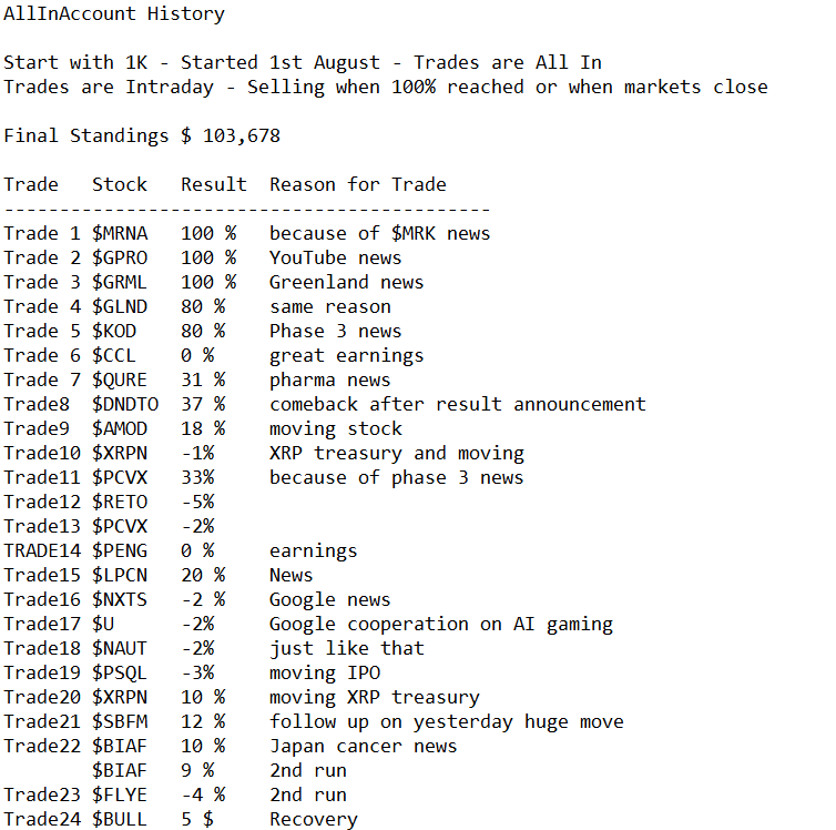 SoMeTest4me's tweet photo. Reaching a 100x with my #AllInAccount I made around 25 trades with these stocks - was lucky at beginning with many doubles - $MRNA $GPRO $GRML $GLND $KOD $CCL $QURE $DYNDF $XRPN $AMOD $PCVX $RETO $PENG $LPCN $NXTS $U $NAUT $PSQL $BIAF $FLYE $BULL https://t.co/xclHukC95m
