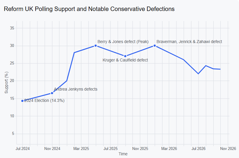 WolfieFU's tweet photo. @BenGrahamUK Reform is losing vote share against a deeply unpopular government, do you ever wonder why?
@ZiaYusufUK @Nigel_Farage @reformparty_uk 
#Reform #Tories #Restore #Holborn #byelection https://t.co/8QxfxbqTlO
