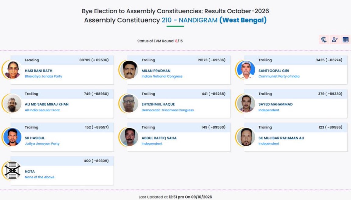 JaipurDialogues's tweet photo. Nandigram (West Bengal) Assembly bypoll: BJP's Hasi Rani Rath leading by a margin of 89,709 votes; INC's Milind Pradhan and SPI Santi Gopal Giri trailing, as per official ECI trends

One side🔥 https://t.co/jGSEfdYGKr
