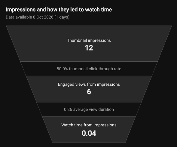 codebubdotcom's tweet photo. Something I'm learning from streaming to YouTube without promoting it, is the low trust there is in new creators.

I know there's many variables in driving organic traffic but I find it interesting that 12 impressions is the exposure I received with a 50% CTR on a near top of funnel topic.

I'd think an unoptimized video would still receive a minimum of 50 impressions to test interest and engagement, but I'm very new to the YouTube space.

My three assumptions;
a) YouTube can't review live content prior so it's less likely to expose an audience to a new untested creator
b) Because the streams are long, youtube prioritises a % watched basis over time spent watching.
c) Semi-faceless or faceless is less ideal (camera coming today)

I'm going to try launch a few pre-recorded shorts and short videos to see the difference in exposure.

Any insight?
