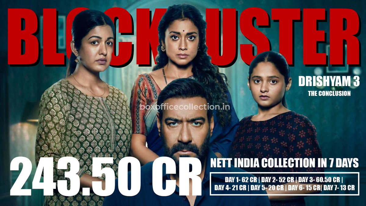 BOCIndia's tweet photo. #DrishyamTheConclusion registers a B-L-O-C-K-B-U-S-T-E-R opening week with 243.50 crores Nett #BOCIndia total! Check out #Drishyam3 Box Office Breakdown (Day wise report)- https://t.co/ES4t3tGFWM https://t.co/CUHfILADv2
