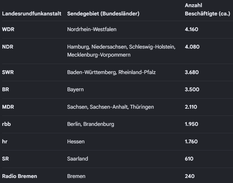 HalbwissenProfi's tweet photo. @OERRBlog Jeder der 4167 Mitarbeiter kostet den WDR damit
Ø 120.000 €. https://t.co/z6WuAQhpDx