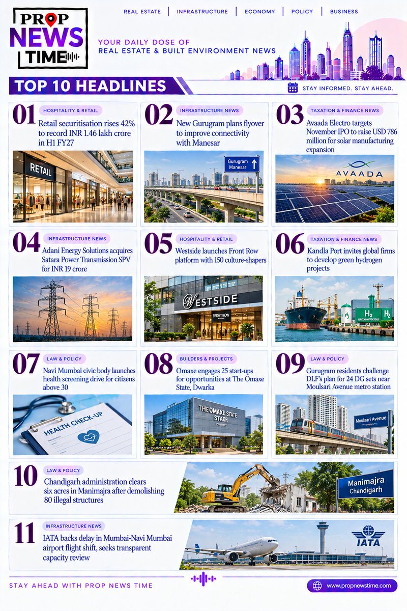 propnewstime's tweet photo. Stay updated with Prop News Time: Retail securitisation jumps 42% to INR 1.46 lakh crore in H1 FY27, while Avaada Electro targets a USD 786 million IPO for solar expansion.
Read at https://t.co/x1Lko605Zr
#PropNewsTime #RealEstateIndia #InfrastructureNews #RetailSecuritisation #AvaadaElectro