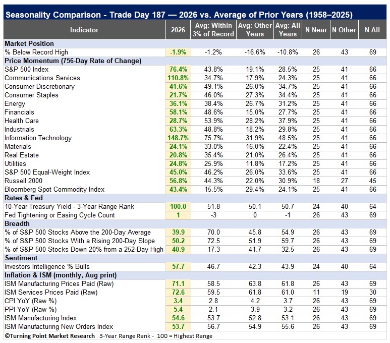 TPMRSignals's tweet photo. The S&P 500 has transitioned from its seasonally weak period into the window that has historically delivered the strongest returns. But a comprehensive analysis of momentum, rates, Fed policy, breadth, sentiment, inflation, and economic surveys suggests the backdrop entering this favorable period is anything but normal. In fact, the current combination ranks among the worst setups in history.