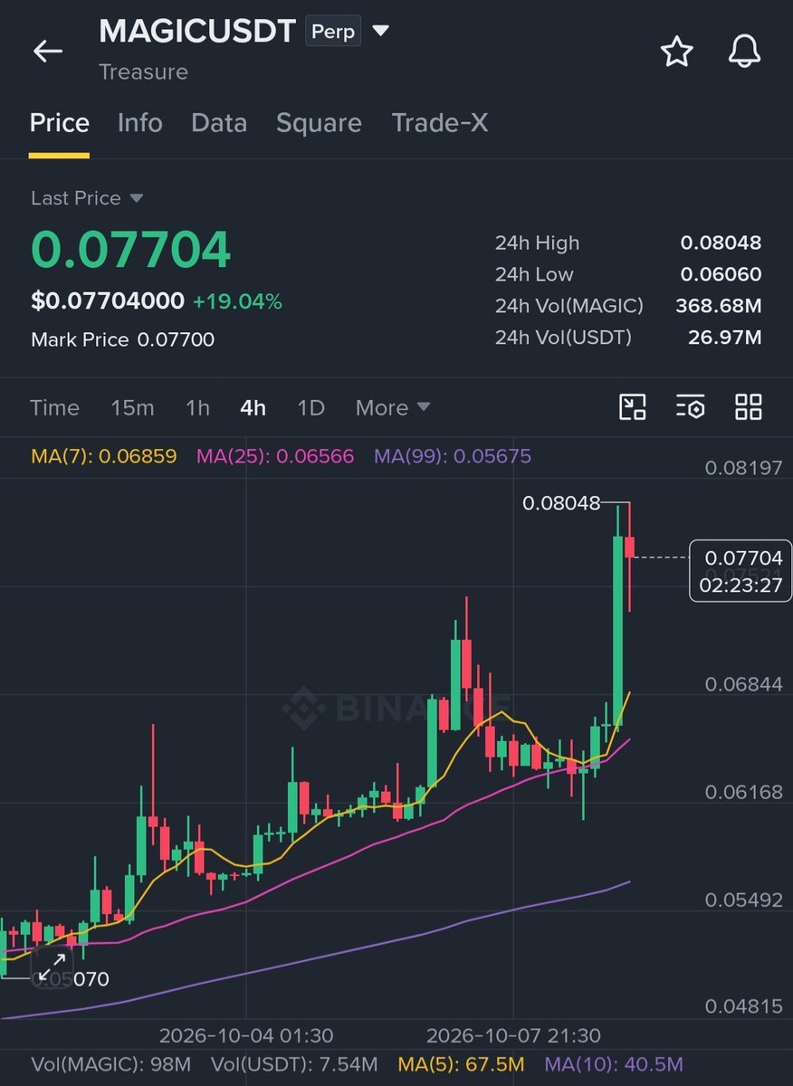 esracosgn's tweet photo. Long $MAGIC

Entry: 0.0735–0.0765 
SL: 0.0710 

TP1: 0.0805 
TP2: 0.0830 
TP3: 0.0860 
TP4: 0.0900

Follow us on Telegram for FREE instant Crypto Signals🚀👇
https://t.co/3ghYh0TTws

$POPCAT $DOGE $SHIB $PEPE $BTC $ETH $NAKA $VELO $RIO $VRA $PHA $ENA $SOL $BONK $GIGA https://t.co/DNg1s8FjTq
