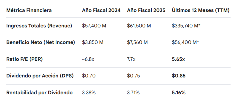 InvertSinEstres's tweet photo. Debido a las nuevas normas contables el PER se ha comprimido pero el negocio no ha cambiado. De hecho cotizacon un FCF Yield superior al 12% anualizado. Esto significa que el negocio genera mucha más caja líquida que la reflejada tradicionalmente.
Otro dato que podemos apreciar es que su múltiplo EV/FCF ( El ratio de Valor de Empresa sobre Flujo de Caja Libre) actual de la compañía se sitúa en un bajísimo 2.11x. Este nivel está un 10% por debajo de su propia mediana histórica de los últimos 10 años (2.34x)