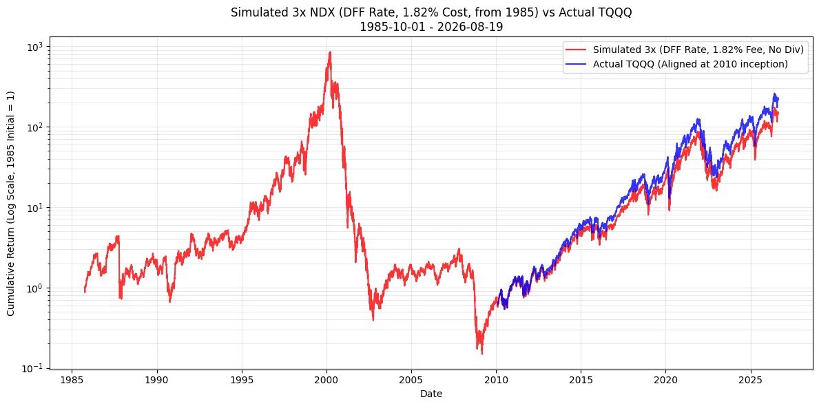 kashin_moneylab's tweet photo. もしITバブル最高値でTQQQに1,000万円を投資をしていたら、リーマンショックの底で1,724円になり、26年後の現在でも時価は300万円前後である。

最大ドローダウンは▲99.98%となる。

そのような相場が来ても脳死で積立投資を続ければ後々芽が出ると楽観派は考えるだろうが、その主張は半分正解で半分間違っている。

元本を回復していないという事実は、「暴落前の投資がほぼ全て意味を失っており、下落で積み立てた分だけが利益を生んでいる」のと同義である。

つまり、暴落前までに積み上げてきた大事な資産を全てリセットしてもいいと思えるかという話に帰着する。

一括だろうが積立だろうが、資金を投下したタイミング一つ一つが独立の試行であり、それぞれのポジションが将来的に報われる見込みがあるから我々はインデックスに長期投資している。

2000年代と同規模の暴落がこの先来る可能性は限りなく0に近いと私は考えているが、レバなら▲90%程度の“調整”は今後も十分あり得る。

現物の暴落前ポジションは数年で報われる可能性が高いが、3倍レバレッジは10年以上かかるかもしれない。

そのような中で冷静に積み立てを継続できる自信があるのなら、ぜひ行動で示してもらうことを楽しみにしている。