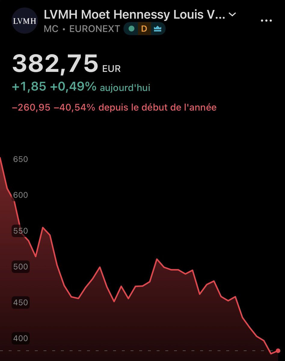 FlasheurInvest's tweet photo. 🇫🇷 LVMH $MC approche désormais les 380 € et affiche une baisse de plus de 40 % depuis le début de l’année !

À 382,75 €, le géant français du luxe traverse une période particulièrement compliquée en Bourse. Et quand on connaît la qualité de ses maisons, notamment Louis Vuitton, Dior, Tiffany, Bulgari ou encore Sephora, difficile de ne pas s’intéresser à cette correction.

Plusieurs facteurs expliquent cette situation : les inquiétudes autour de la consommation chinoise, le ralentissement de la demande sur certains marchés, mais aussi les interrogations sur la capacité du secteur à maintenir ses prix et ses marges.

Pourtant, lorsqu’on regarde les derniers résultats semestriels de LVMH, le groupe reste extrêmement solide financièrement :

• 38,6 Md€ de chiffre d’affaires au S1 2026, soit +2 % en croissance organique.
• 8,7 Md€ de résultat opérationnel courant.
• Une marge opérationnelle toujours élevée à 22,5 %.
• 4,1 Md€ de free cash-flow opérationnel.
• Un retour à la croissance organique de la Mode et Maroquinerie au deuxième trimestre (+1 %).

Ce qui me frappe surtout, c’est le contraste entre la correction boursière et la capacité du groupe à continuer de générer plusieurs milliards d’euros de bénéfices et de trésorerie.

Évidemment, cela ne signifie pas que LVMH est automatiquement sous-évalué. Le marché anticipe aussi une croissance potentiellement moins dynamique qu’auparavant, notamment sur Louis Vuitton et Dior.

Je ne suis pas pressé d’acheter, mais une entreprise de cette qualité qui perd 40 % en Bourse mérite, selon moi, qu’on s’y intéresse sérieusement.

⚠️ Ce tweet ne constitue pas un conseil en investissement.