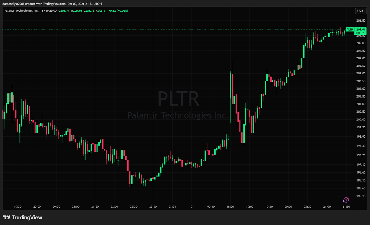 $PLTR - Palantir Technologies Inc (Market Analysis)

Based out at $195.60 overnight and has been trending higher ever since, opening strong and building a clean
