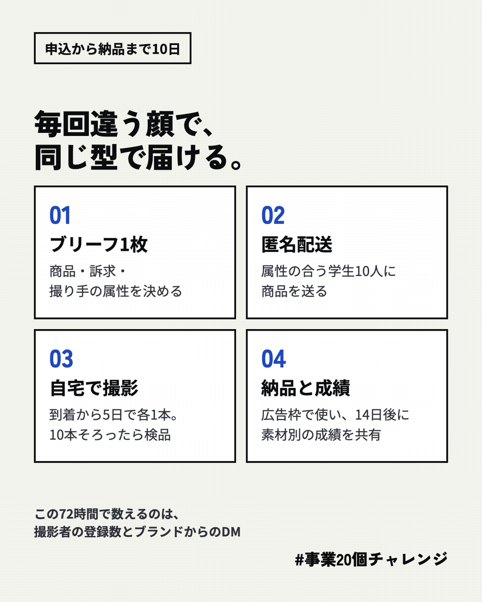 ummshun's tweet photo. Z世代に売る商品を、Z世代が届ける。

顧客と同い年の大学生が自宅で撮る広告動画を、10本パックでブランドに納める事業を72時間で検証します。

撮影したい大学生 → 登録はリプ欄
Z世代が主客のブランド担当者 → DMへ

@AsaKamiya さんの #事業20個チャレンジ に参加してます🔥 https://t.co/CJvHe1yv3r