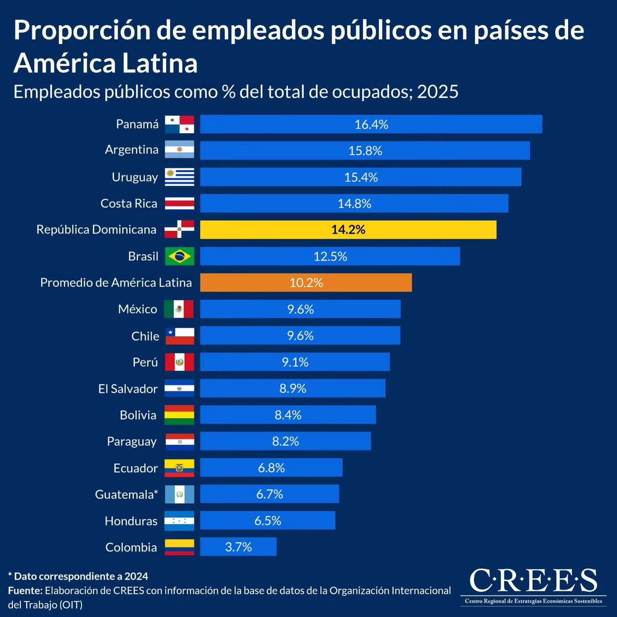 drbn21's tweet photo. @GaboDazaG ¿Cómo mides la presencia del Estado en un país? ¿o que tan fuerte es? https://t.co/2KzHyUdROO