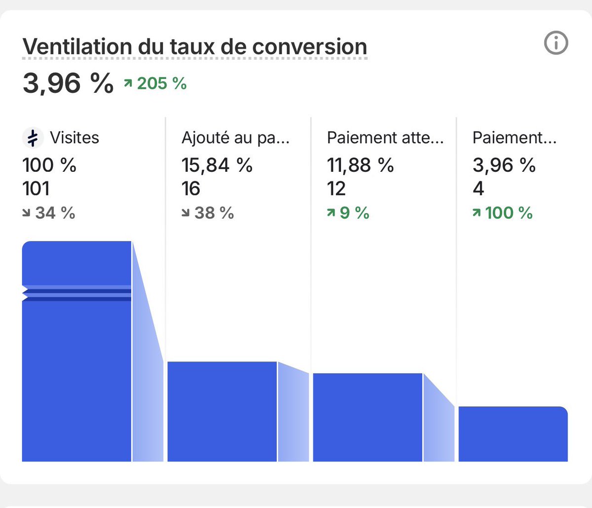 momo93vv's tweet photo. Ancien prod relancé j-1 
Dépenses: 50€
Cogs: 46,16€
Net profit: 52€
J’ai des stats de malade c’est un produit que j’avais scale à 3k il y a 4-5 mois n’hésitez pas à relancer vos produits j’ai repris les meme pubs je n’est rien changer.#ecommerce #buildinpublic https://t.co/k5KhlU05D8