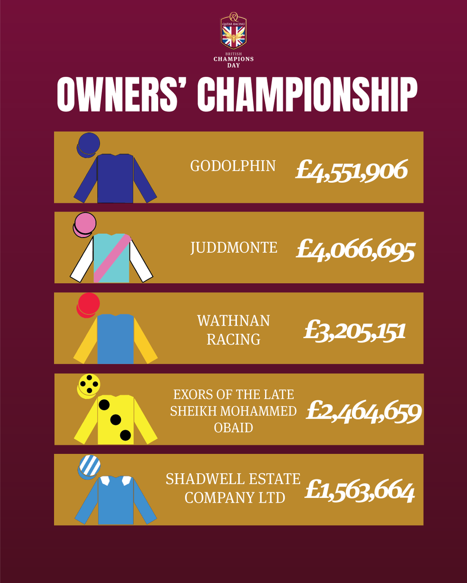 Champions_Day's tweet photo. The countdown is on to @Qatar_Racing British Champions Day and the crowning of the season's Champions...

Here’s your full rundown of the Jockeys’, Apprentice, Owners' and Trainers’ Championships! 🏆
 
The richest day in British Racing is going to be pivotal in the race for the trainers title between Andrew Balding and Aidan O'Brien.
 
Who will come out on top?